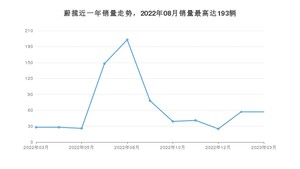 2023年3月大众蔚揽销量怎么样？ 在25-30万中排名怎么样？