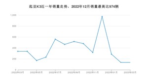 2023年3月起亚K3销量怎么样？ 在10-15万中排名怎么样？