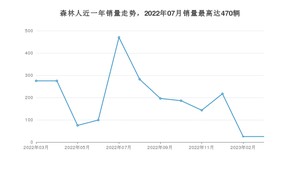 2023年3月斯巴鲁森林人销量多少？ 在哪个城市卖得最好？