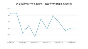 2023年3月沃尔沃V90销量多少？ 在哪个城市卖得最好？