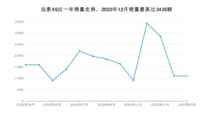 2023年3月吉利汽车远景X6销量多少？ 在哪个城市卖得最好？