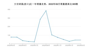 2023年3月Jeep大切诺基(进口)销量多少？ 在哪个城市卖得最好？