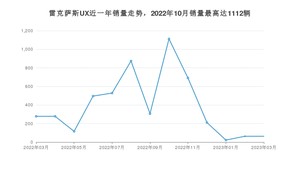 2023年3月雷克萨斯UX销量数据发布 共卖了63台