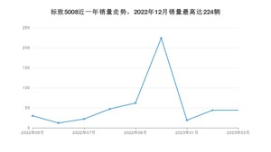 2023年3月标致5008销量怎么样？ 在15-20万中排名怎么样？