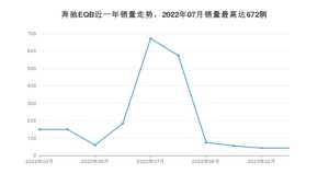 2023年3月奔驰EQB销量怎么样？ 在35-40万中排名怎么样？