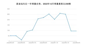 2023年3月星途追风销量如何？ 在SUV车型中排名怎么样？