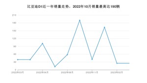 2023年3月比亚迪D1销量怎么样？ 在15-20万中排名怎么样？