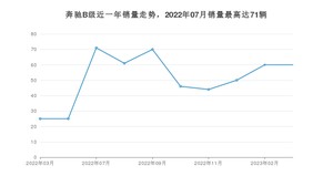 2023年3月奔驰B级销量如何？ 在紧凑型车车型中排名怎么样？