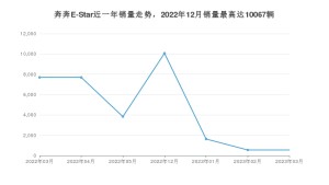 2023年3月长安奔奔E-Star销量数据发布 共卖了553台