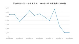 2023年3月长安欧尚X5销量多少？ 在自主车中排名怎么样？