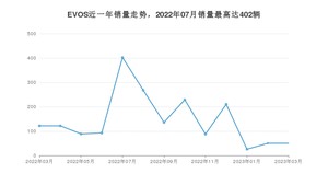 2023年3月福特EVOS销量数据发布 共卖了50台