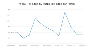2023年3月起亚智跑销量数据发布 共卖了499台