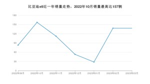 2023年3月比亚迪e9销量如何？ 在中大型车车型中排名怎么样？