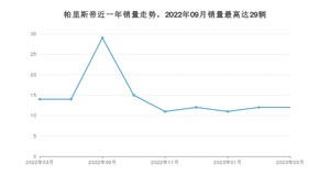 2023年3月现代帕里斯帝销量多少？ 在哪个城市卖得最好？