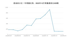 2023年3月星途凌云销量多少？ 在哪个城市卖得最好？