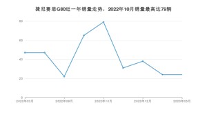 2023年3月捷尼赛思G80销量多少？ 在韩系车中排名怎么样？