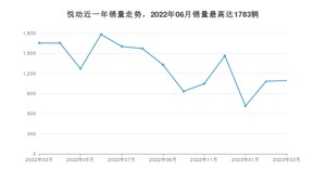 2023年3月现代悦动销量怎么样？ 在5-10万中排名怎么样？