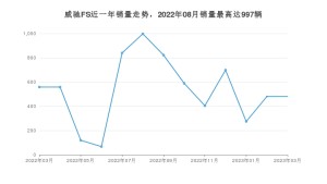 2023年3月丰田威驰FS销量多少？ 在日系车中排名怎么样？