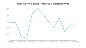 2023年3月丰田威驰FS销量多少？ 在日系车中排名怎么样？