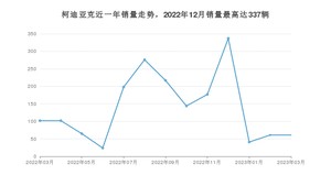 2023年3月斯柯达柯迪亚克销量数据发布 共卖了61台