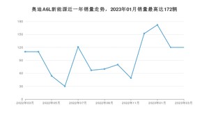 2023年3月奥迪A6L新能源销量数据发布 共卖了120台