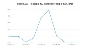2023年3月奔驰EQA销量多少？ 在哪个城市卖得最好？