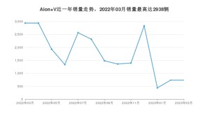 2023年3月埃安Aion V销量多少？ 在自主车中排名怎么样？