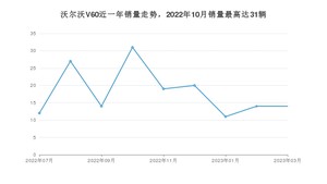 2023年3月沃尔沃V60销量如何？ 在中型车车型中排名怎么样？