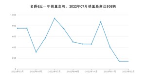 2023年3月名爵6销量多少？ 在哪个城市卖得最好？