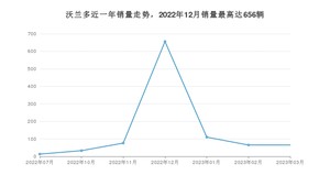 2023年3月雪佛兰沃兰多销量多少？ 在美系车中排名怎么样？