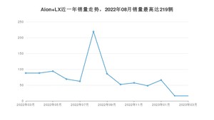 2023年3月埃安Aion LX销量数据发布 共卖了16台