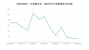 2023年3月标致4008销量数据发布 共卖了33台