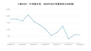 2023年3月小鹏汽车小鹏G3销量多少？ 在自主车中排名怎么样？