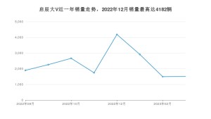 2023年3月东风启辰启辰大V销量数据发布 共卖了1507台