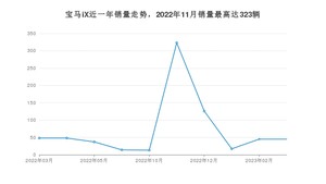 2023年3月宝马iX销量怎么样？ 在70-100万中排名怎么样？