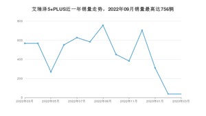 2023年3月奇瑞艾瑞泽5 PLUS销量多少？ 在哪个城市卖得最好？