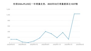 2023年3月广汽传祺传祺GS4 PLUS销量多少？ 在哪个城市卖得最好？