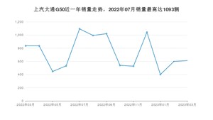 2023年3月上汽大通G50销量怎么样？ 在中排名怎么样？