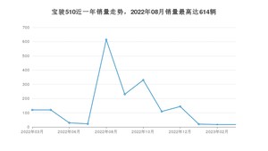 2023年3月宝骏510销量多少？ 在哪个城市卖得最好？