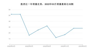 2023年3月斯巴鲁傲虎销量多少？ 在哪个城市卖得最好？