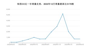 2023年3月长安锐程CC销量多少？ 在自主车中排名怎么样？