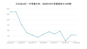 2023年3月比亚迪e3销量怎么样？ 在15-20万中排名怎么样？