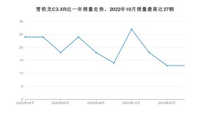 2023年3月雪铁龙C3-XR销量多少？ 在法系车中排名怎么样？