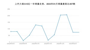 2023年3月上汽大通G10销量如何？ 在MPV车型中排名怎么样？