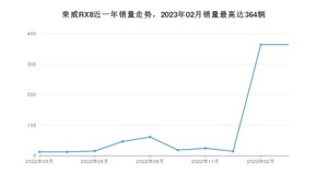 2023年3月荣威RX8销量数据发布 共卖了364台