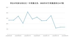 2023年3月大众探岳GTE插电混动销量多少？ 在德系车中排名怎么样？