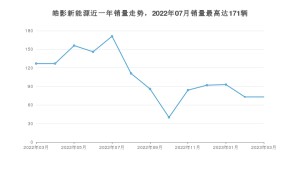 2023年3月本田皓影新能源销量数据发布 共卖了73台