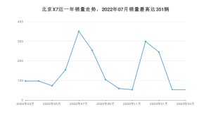 2023年3月北京汽车北京X7销量数据发布 共卖了53台