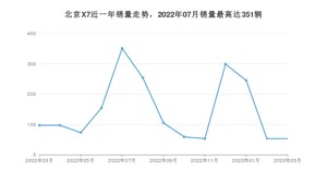 2023年3月北京汽车北京X7销量数据发布 共卖了53台