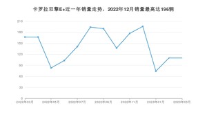 2023年3月丰田卡罗拉双擎E+销量怎么样？ 在20-25万中排名怎么样？